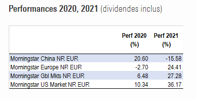 Performance de 2020-2021 des ETF :
Chine
Europe 
Global market
Us market 
Car cela peut être un petit investissement qui rapporte gros